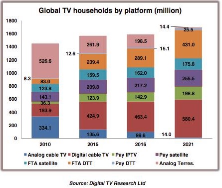 Năm 2021, toàn cầu có khoảng 1,67 tỷ hộ gia đình xem truyền hình kỹ thuật số (Nguồn Digital TV Research).