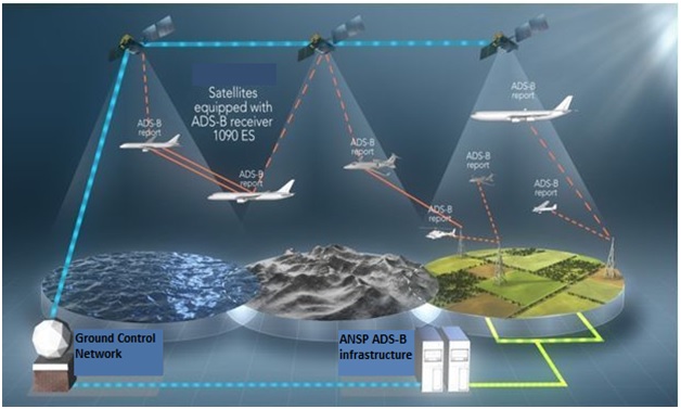 Mô tả giải pháp ADS-B qua vệ tinh