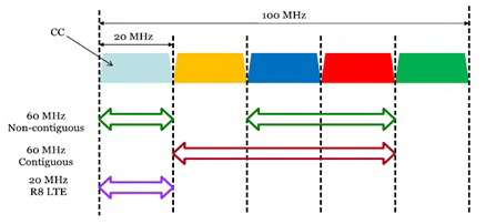 Hình 2. Cộng gộp sóng mang trong LTE-A