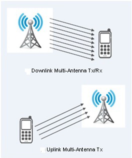 Hình 3. MIMO với 8 cặp thu-phát đường xuống và 4 cặp thu-phát đường lên  trong LTE-A