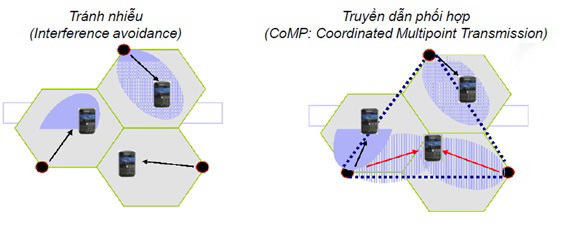 Hình 9. Kỹ thuật phối hợp đa điểm CoMP