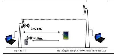 Hình 4. Kịch bản 1 - Đánh giá nhiễu từ thiết bị IoT tới chiều thu DL của hệ thống thông tin di động GSM 900 MHz