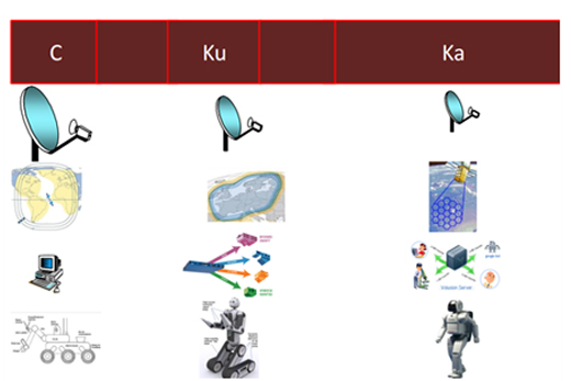 Sự phát triển công nghệ từ băng tần C, Ku tới Ka