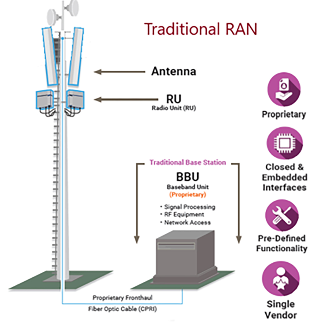 Mạng RAN truyền thống