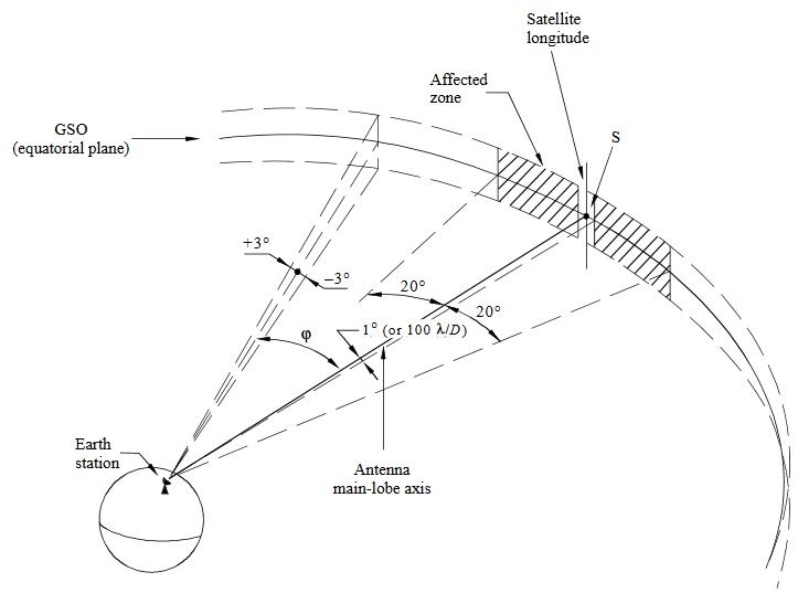 Ví dụ về một khu vực xung quanh vệ tinh GSO mà được thiết kế áp dụng cho Ăng  ten Đài Trái đất