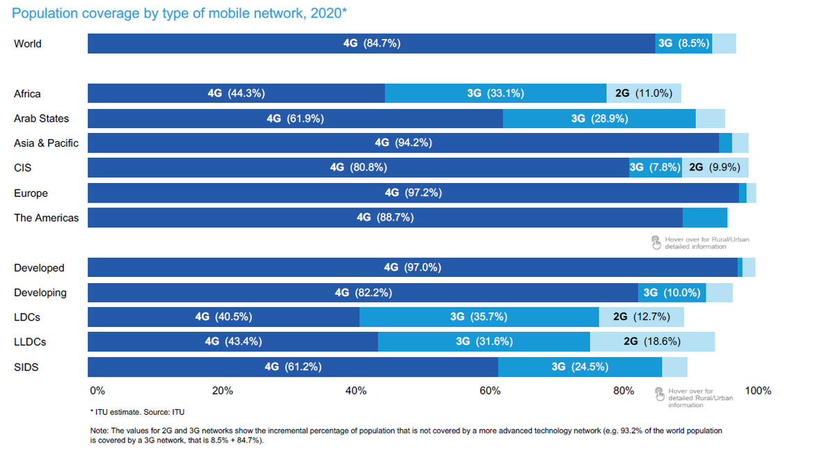 Tỷ lệ dân số toàn cầu và các khu vực trên thế giới được phủ sóng các loại mạng di động vào năm 2020 (Nguồn: ITU)