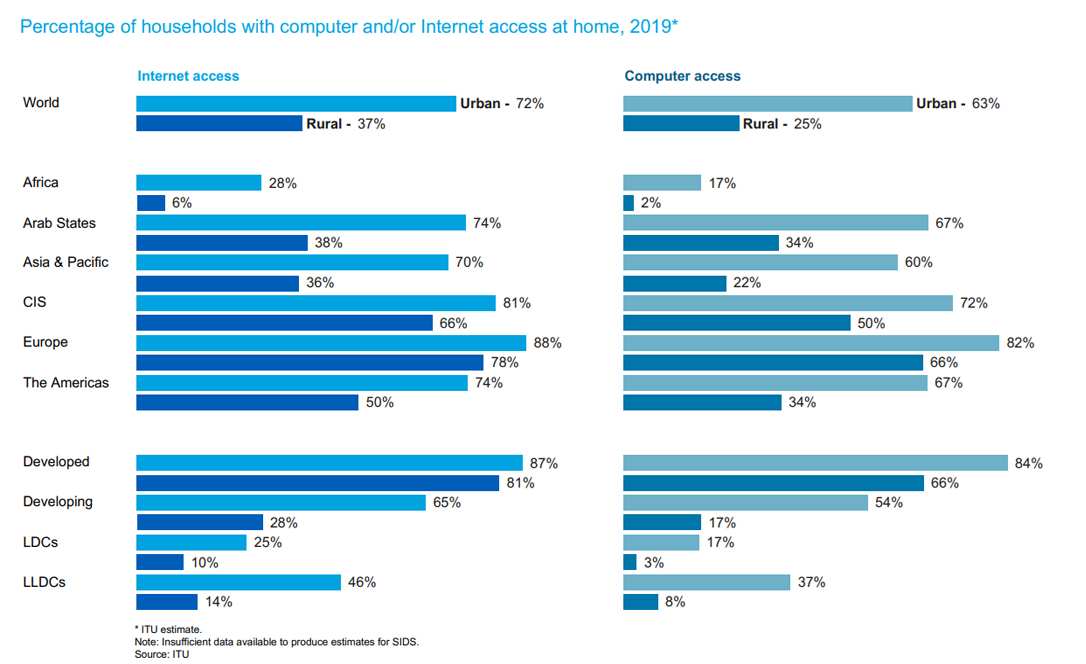 Tỷ lệ hộ gia đình trên toàn cầu và các khu vực truy cập internet tại nhà vào năm 2019 (Nguồn: ITU)