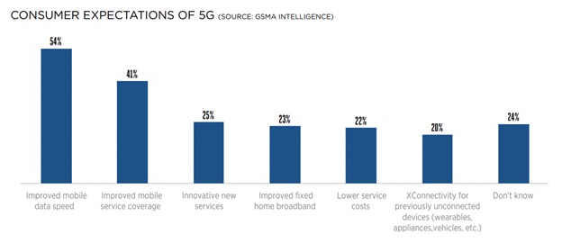 Thống kê kỳ vọng của khách hàng đối với 5G