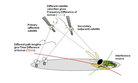 Phương pháp định vị nguồn nhiễu sử dụng hai vệ tinh địa tĩnh