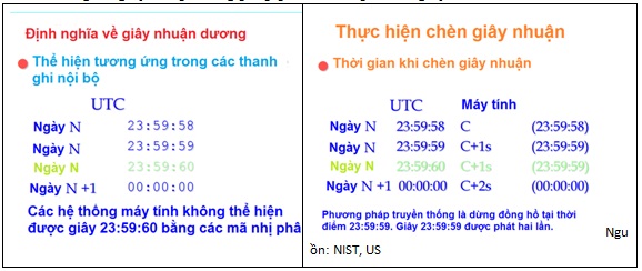 Bảng Quá trình chèn giây nhuận vào giờ UTC