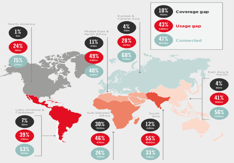 Tình trạng người dân được kết nối internet băng rộng qua điện thoại tại các khu vực trên thế giới năm 2018 (10% dân số không có vùng phủ sóng, 43% dân số không được kết nối internet)