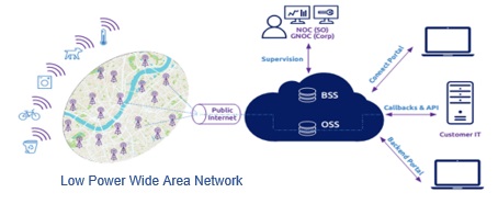 Hình 2. Minh họa mô hình tham chiếu của một hệ thống LPWAN