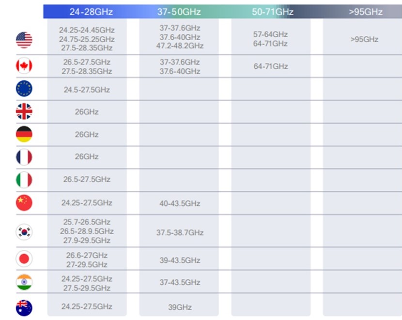 Băng tần mmWave được một số quốc gia trên thế giới xem xét phân bổ cho các nhà mạng di động (Nguồn: Qualcomm – 8/2020)