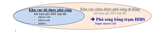 Hình 1: Vùng phủ sóng của trạm HIBS