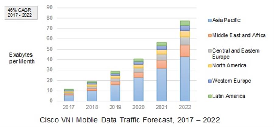Hình 1 – Dự báo về tăng trưởng dữ liệu di động trong giai đoạn 2017 – 2022 của Cisco