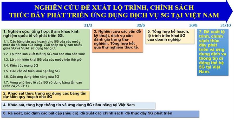 Chương trình nghiên cứu của Nhóm công tác 5G – Bộ TTTT