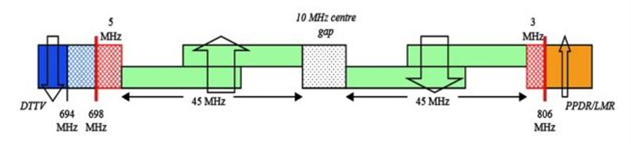 Hình 2. Quy hoạch băng tần 700 MHz theo phương án APT700 (2x45 MHz)