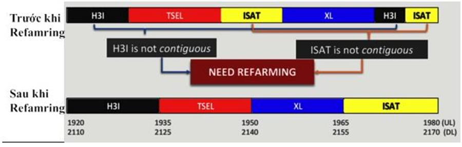 Hình 3. Quy hoạch băng tần 2100 MHz trước và sau quy hoạch lại tại Indonesia